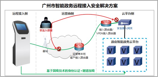 智能政務遠程安全接入解決方案